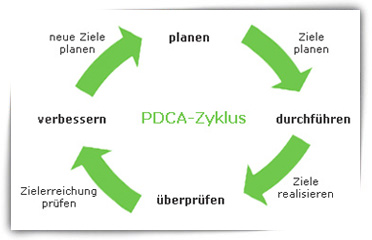 PDCA-Zyklus